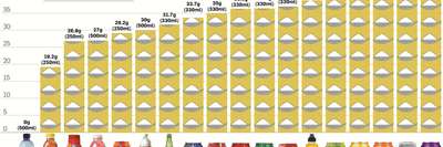 Sugar In Soft Drinks Chart